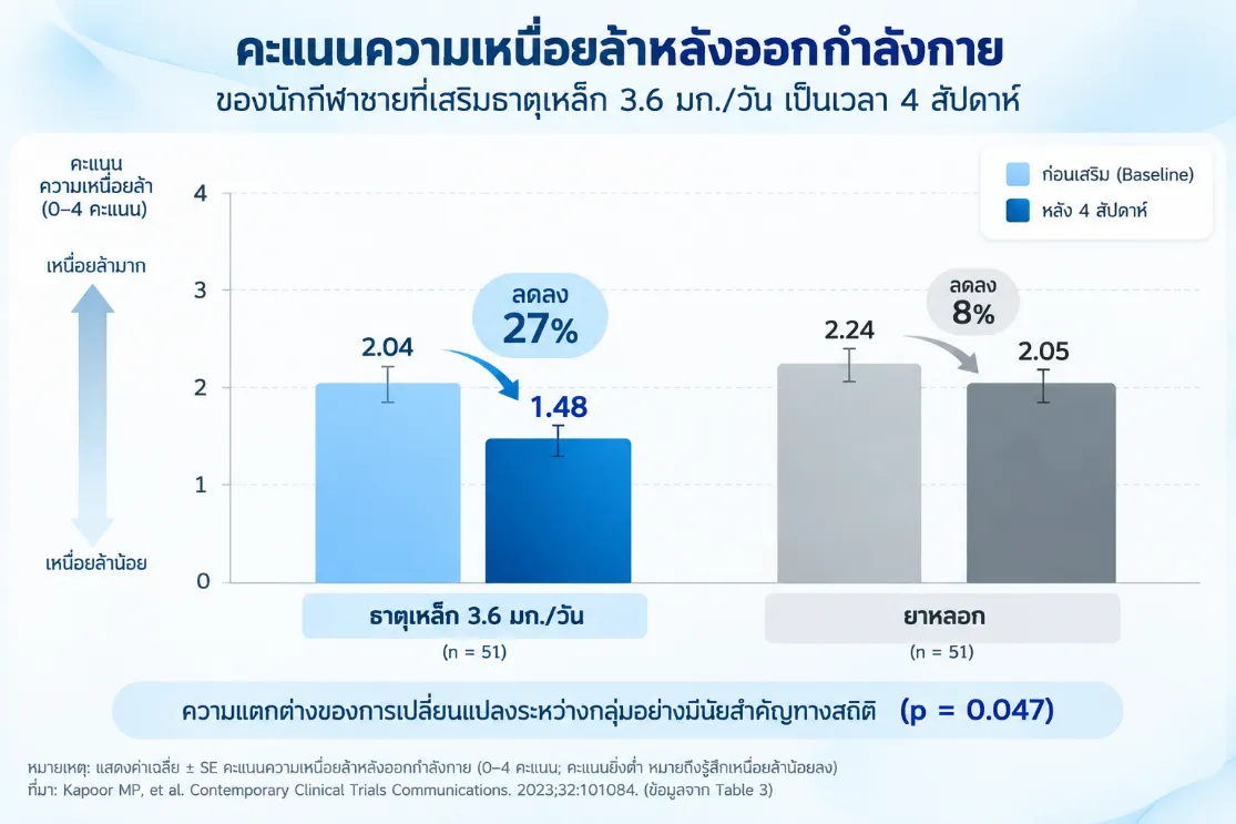 กราฟคะแนนความเหนื่อยล้าหลังออกกำลังกายของนักกีฬาชาย ก่อนเสริมและหลังเสริมธาตุเหล็ก 3.6 มก./วัน เป็นเวลา 4 สัปดาห์ เทียบกับกลุ่มยาหลอก