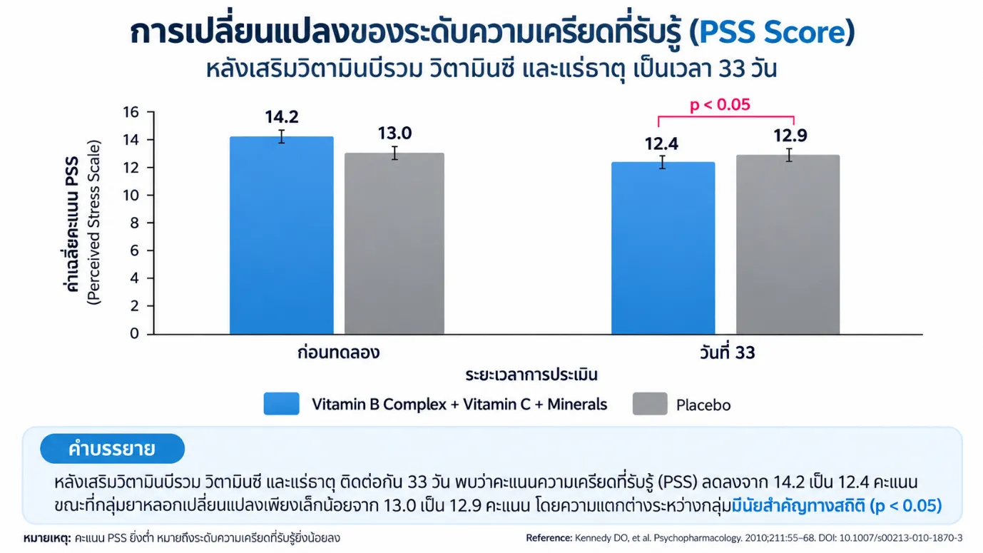 กราฟคะแนนความเครียดที่รับรู้ (PSS) ก่อนทดลองและในวันที่ 33 ของกลุ่มที่ได้รับวิตามินบีรวม วิตามินซี และแร่ธาตุ เทียบกับกลุ่มยาหลอก