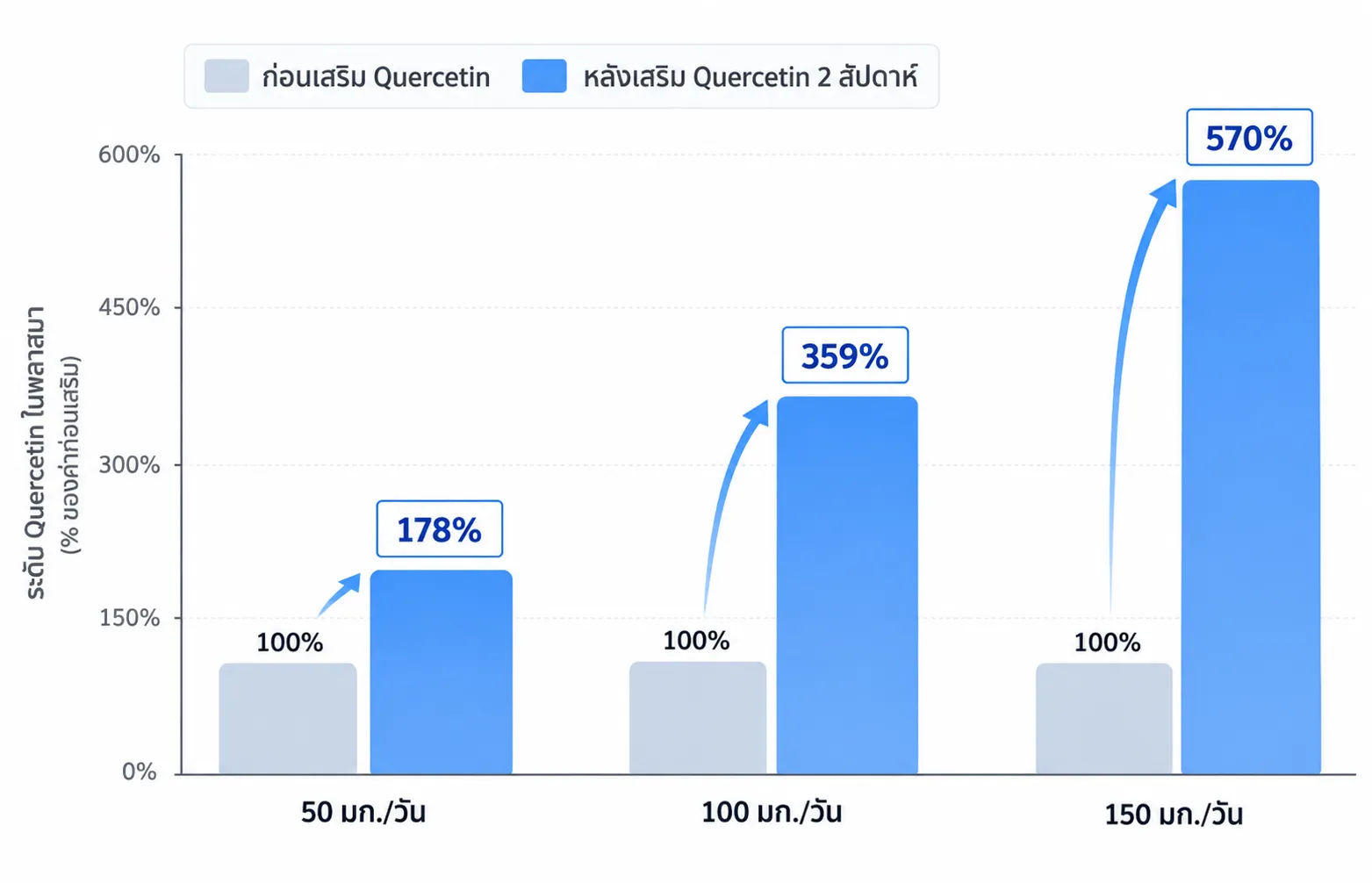 กราฟระดับ Quercetin ในพลาสมาก่อนเสริมและหลังเสริม 2 สัปดาห์ ที่ขนาด 50, 100 และ 150 มก./วัน